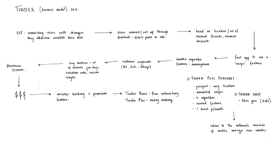 Tinder Business model